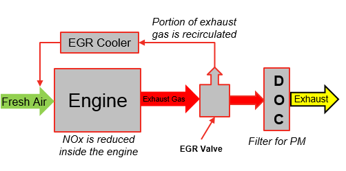 BSIV Exhaust Gas Recirculation (EGR) | Cummins Inc.