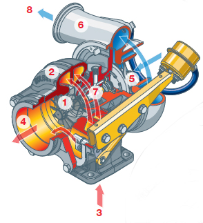 Fonctionnement d'un turbocompresseur de suralimentation | Cummins