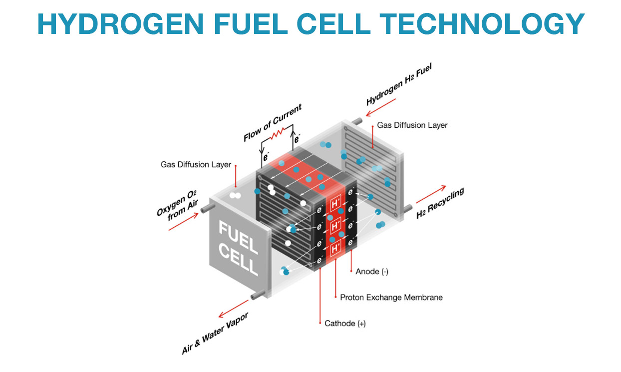 Five key questions about the next frontier: Hydrogen fuel cells | Cummins  Inc.