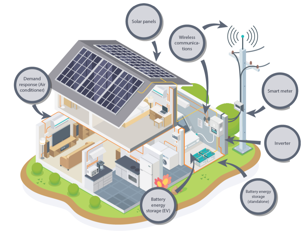 Ce sunt resursele de energie distribuită și cum funcționează? | Cummins Inc.