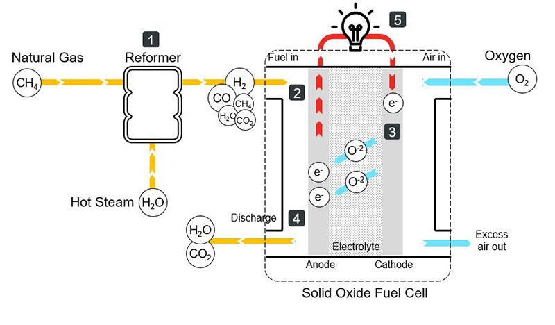 Energy IQ: What is a solid oxide fuel cell and how fuel cells work |  Cummins Inc.