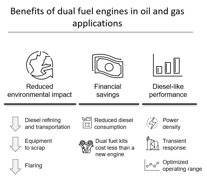 Qu'est-ce qu'un moteur bicarburant et quels sont ses avantages pour les  applications pétrolières et gazières?