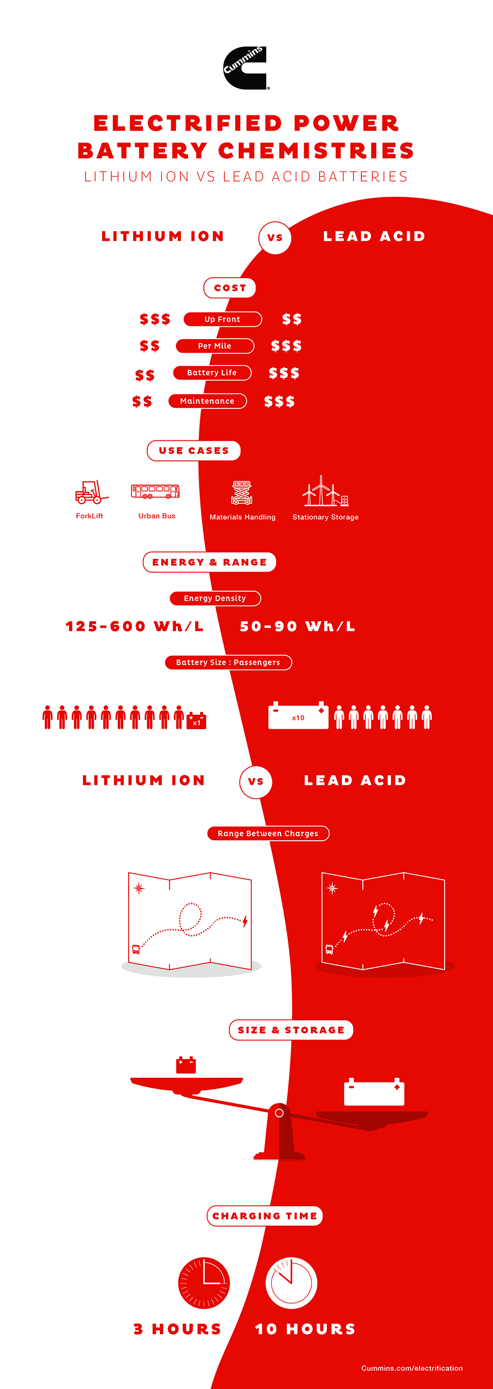 Spot the Difference: Lithium Ion Versus Lead Acid Battery Electric  Technology | Cummins Inc.