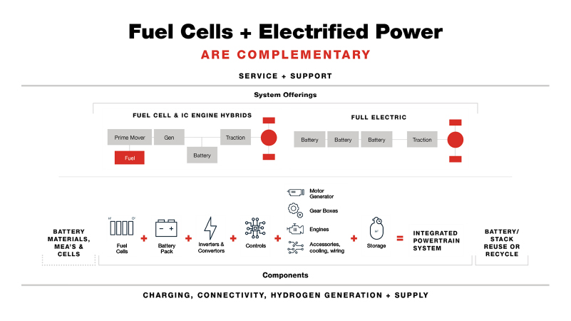Batteries and Fuel Cells: Understanding differences and opportunities |  Cummins Inc.